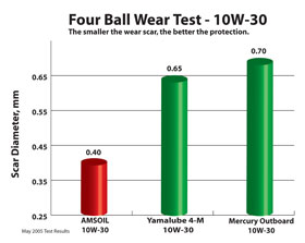 Four Ball Wear test